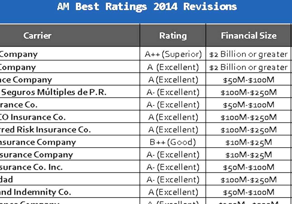 A. M. Best Am Best Insurance Company Ratings